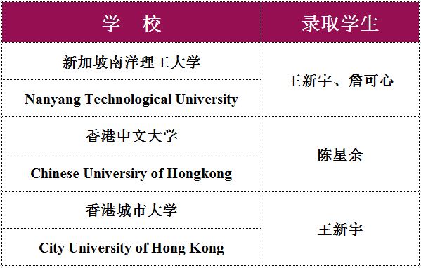 亚洲大学录取名单